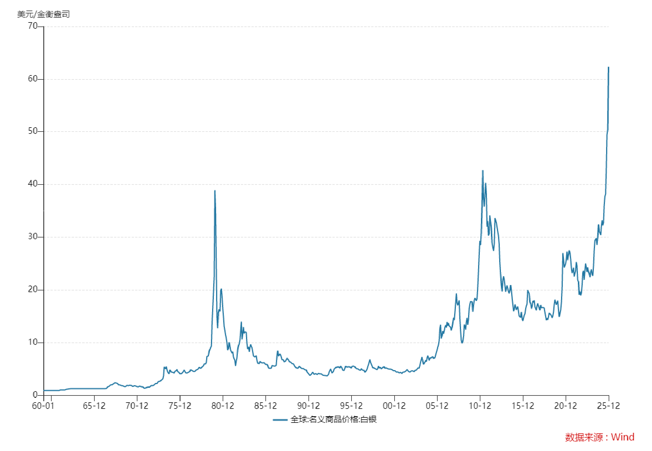 遭遇“黑色星期五”之后：白银史上第三轮大牛市结束了吗？