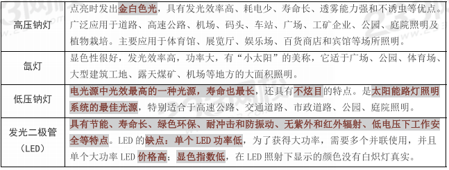 2025年一级造价工程师《安装计量》真题考点：常用点光源及特